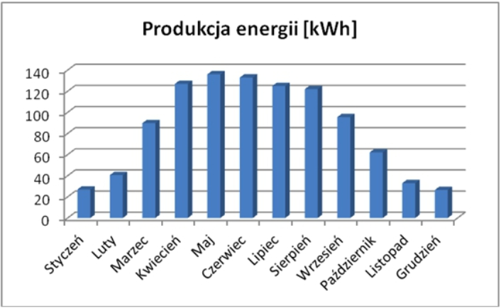 wykres-produkcji-energii